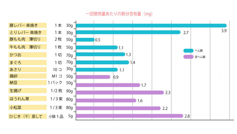 食品別の鉄分含有量(五訂 成分表)