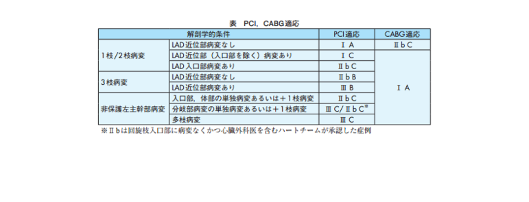 PCI、CABG適応