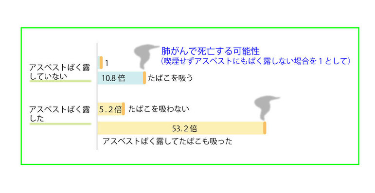 肺がんで死亡する可能性